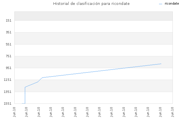 Historial de clasificación para ricondate