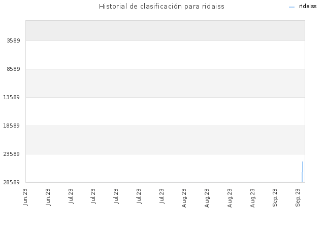 Historial de clasificación para ridaiss