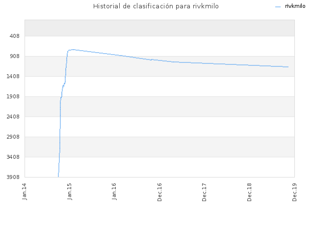 Historial de clasificación para rivkmilo