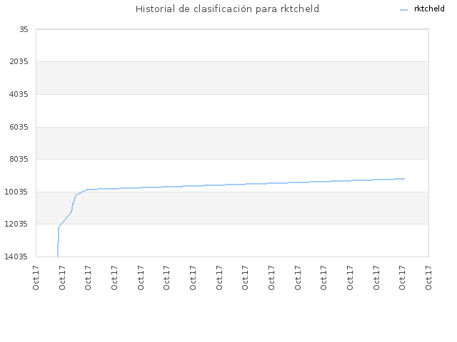 Historial de clasificación para rktcheld