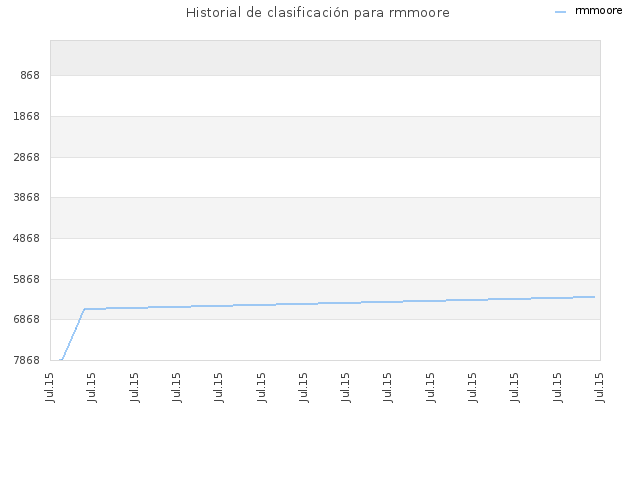 Historial de clasificación para rmmoore