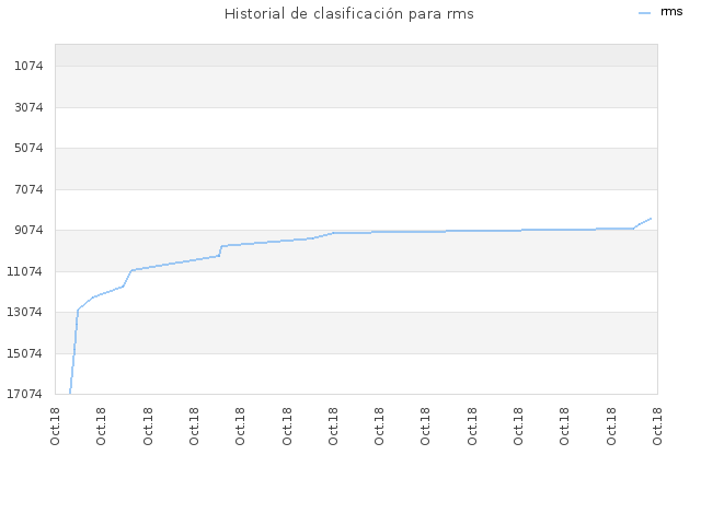 Historial de clasificación para rms