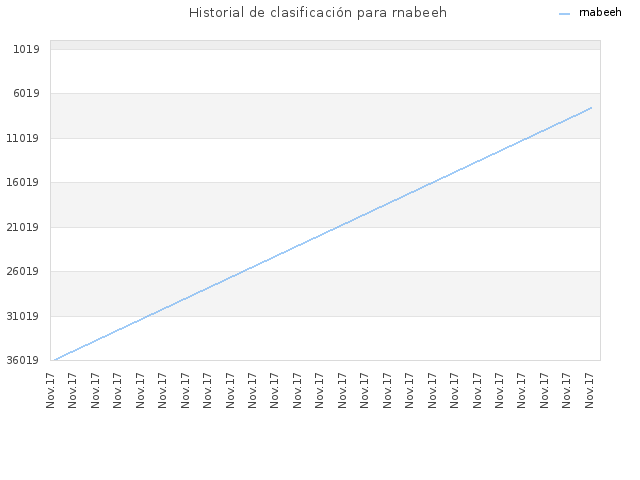 Historial de clasificación para rnabeeh