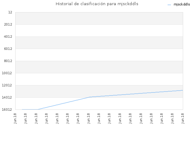 Historial de clasificación para rnjsckddls