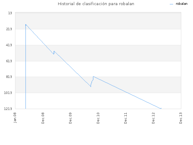 Historial de clasificación para robalan