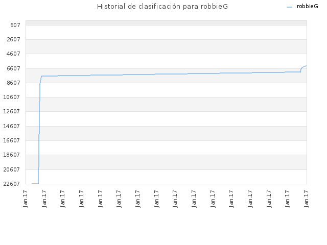 Historial de clasificación para robbieG