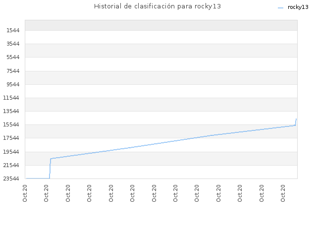 Historial de clasificación para rocky13