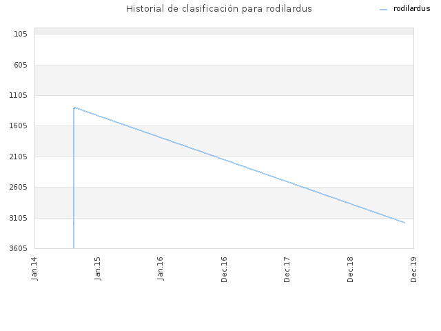 Historial de clasificación para rodilardus