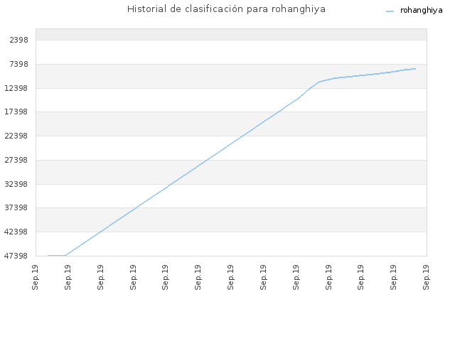Historial de clasificación para rohanghiya