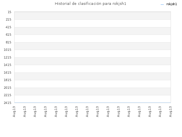 Historial de clasificación para rokjsh1