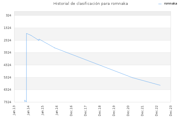 Historial de clasificación para romnaka