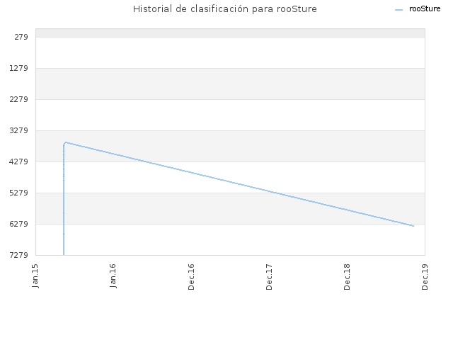 Historial de clasificación para rooSture