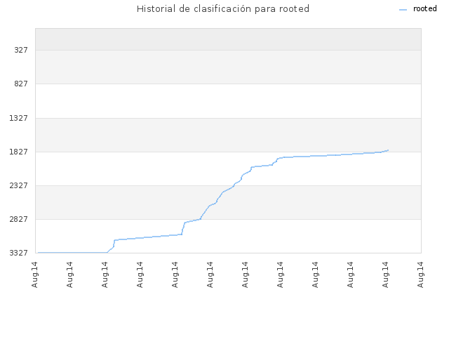 Historial de clasificación para rooted