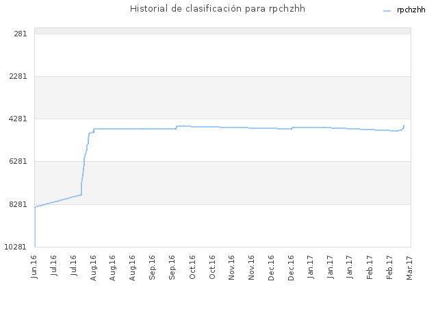 Historial de clasificación para rpchzhh