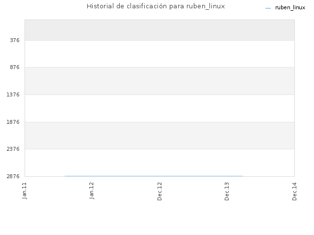 Historial de clasificación para ruben_linux