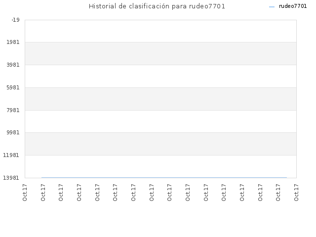 Historial de clasificación para rudeo7701