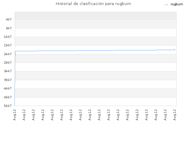 Historial de clasificación para rugburn