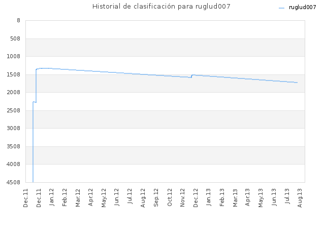 Historial de clasificación para ruglud007
