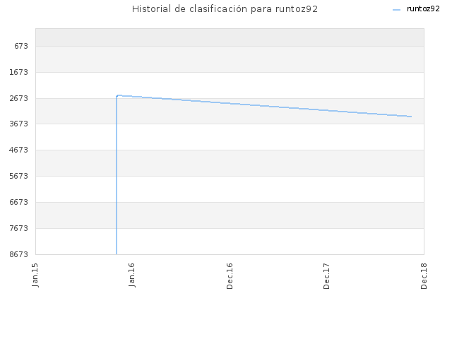 Historial de clasificación para runtoz92
