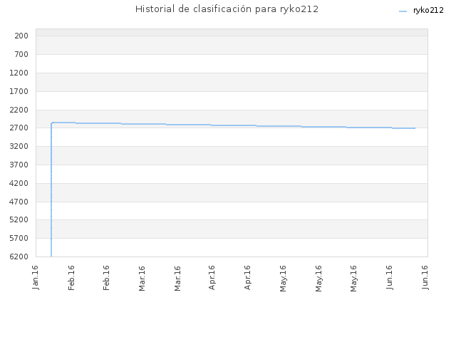 Historial de clasificación para ryko212