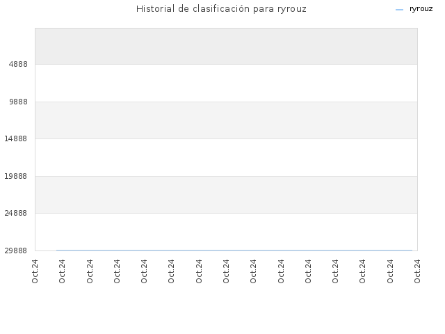 Historial de clasificación para ryrouz