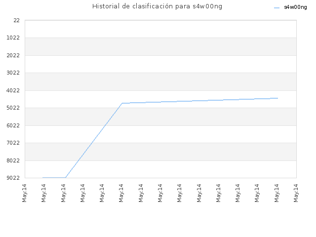 Historial de clasificación para s4w00ng
