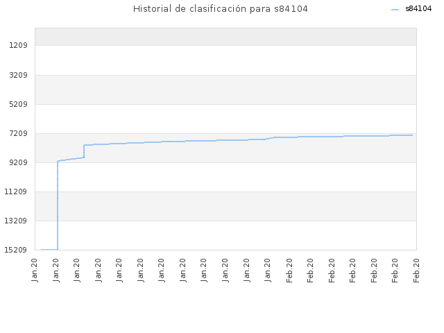Historial de clasificación para s84104