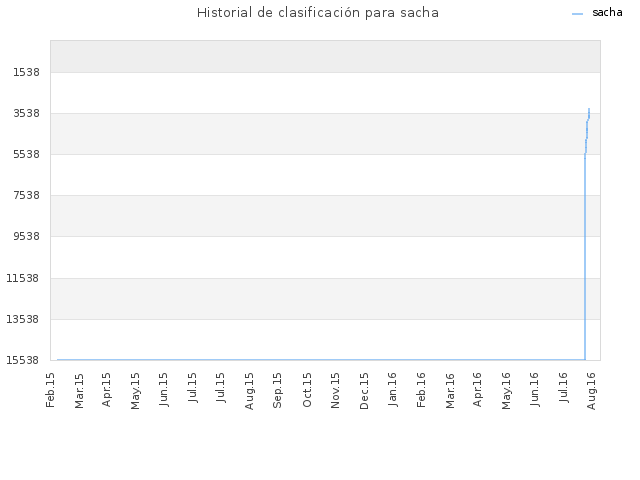 Historial de clasificación para sacha