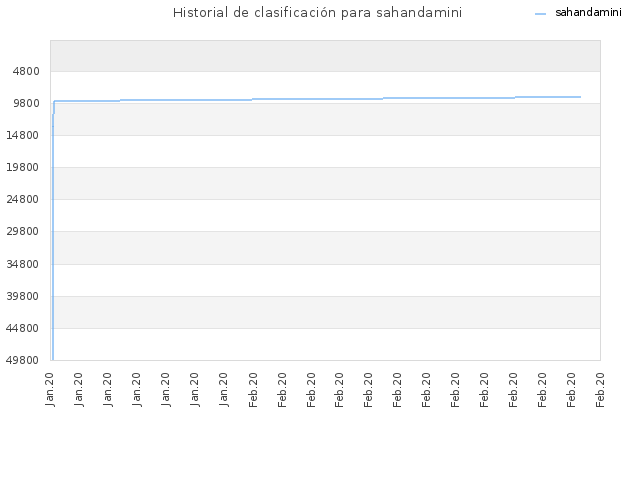 Historial de clasificación para sahandamini