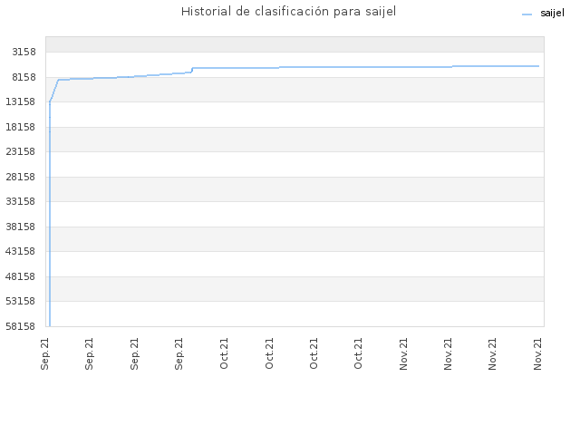 Historial de clasificación para saijel