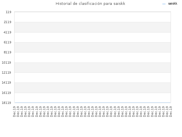 Historial de clasificación para saiskk