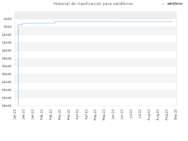 Historial de clasificación para salidibirov