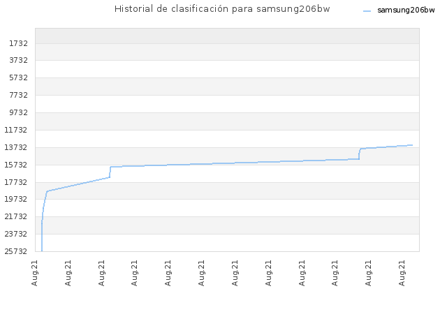 Historial de clasificación para samsung206bw