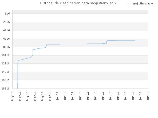 Historial de clasificación para sanjiutianxiadiyi