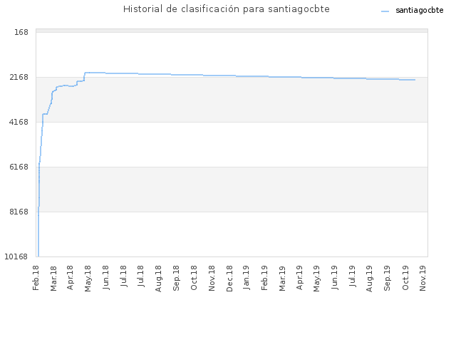 Historial de clasificación para santiagocbte