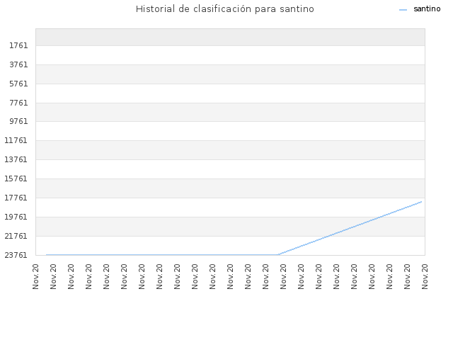 Historial de clasificación para santino