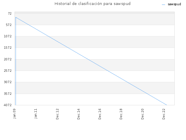Historial de clasificación para sawspud