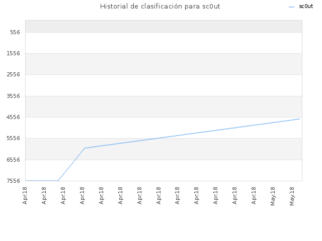 Historial de clasificación para sc0ut