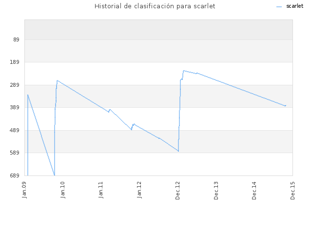 Historial de clasificación para scarlet