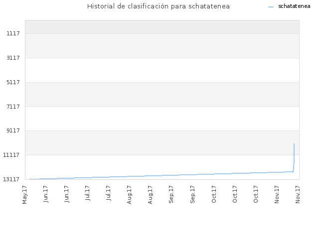 Historial de clasificación para schatatenea