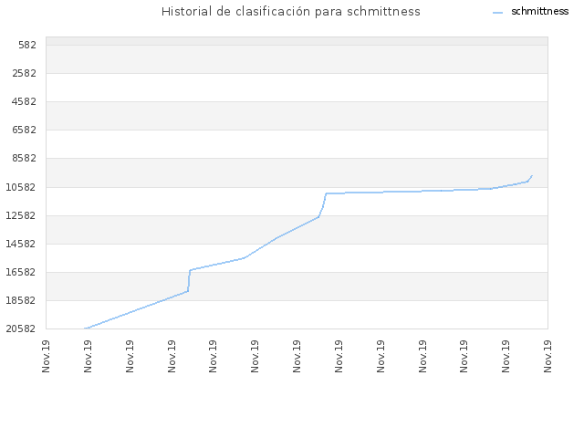 Historial de clasificación para schmittness