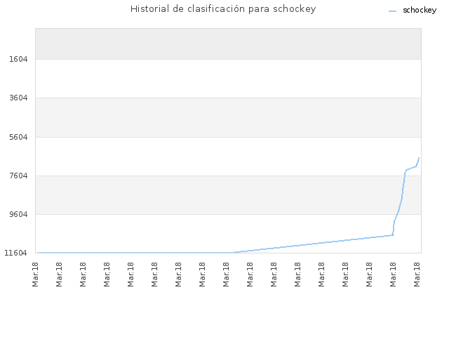 Historial de clasificación para schockey