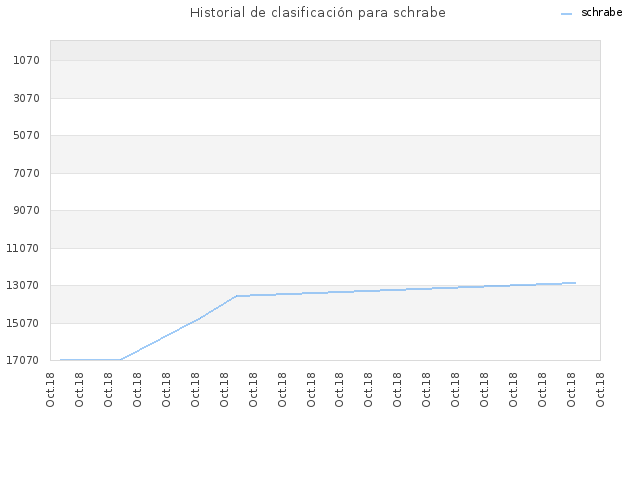 Historial de clasificación para schrabe