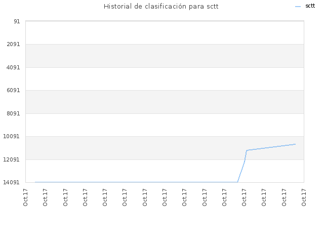 Historial de clasificación para sctt