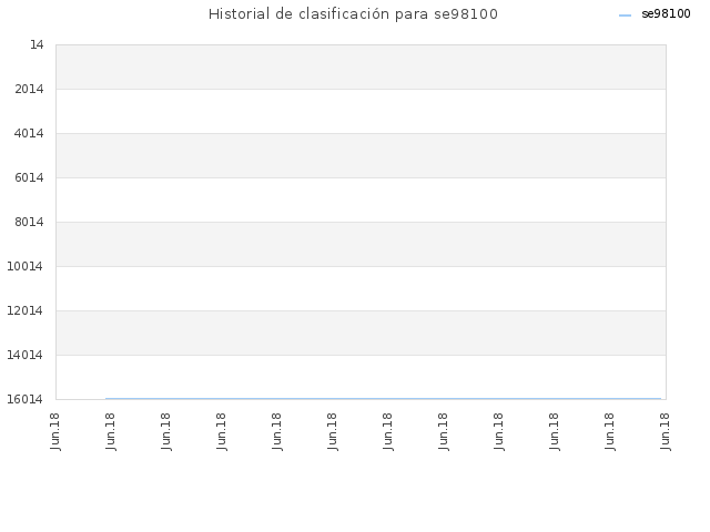 Historial de clasificación para se98100