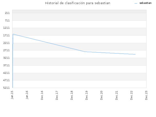 Historial de clasificación para sebastian