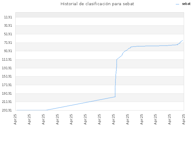 Historial de clasificación para sebat