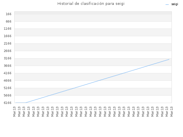 Historial de clasificación para seigi
