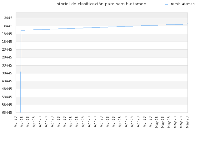 Historial de clasificación para semih-ataman