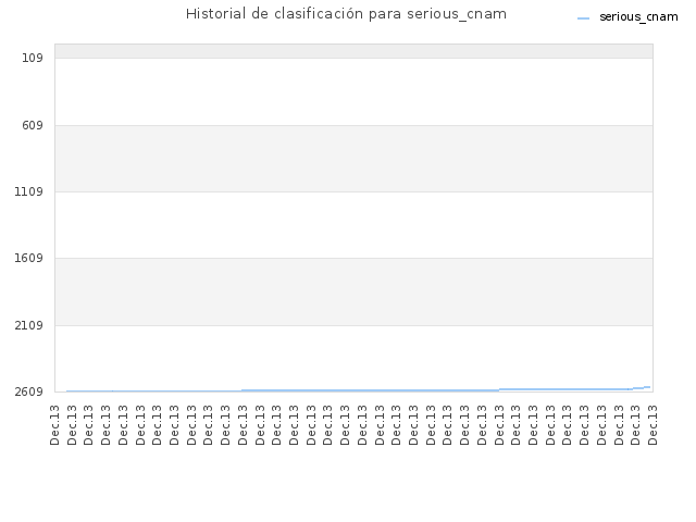 Historial de clasificación para serious_cnam